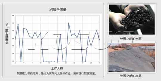 岩屑含油量數據變化