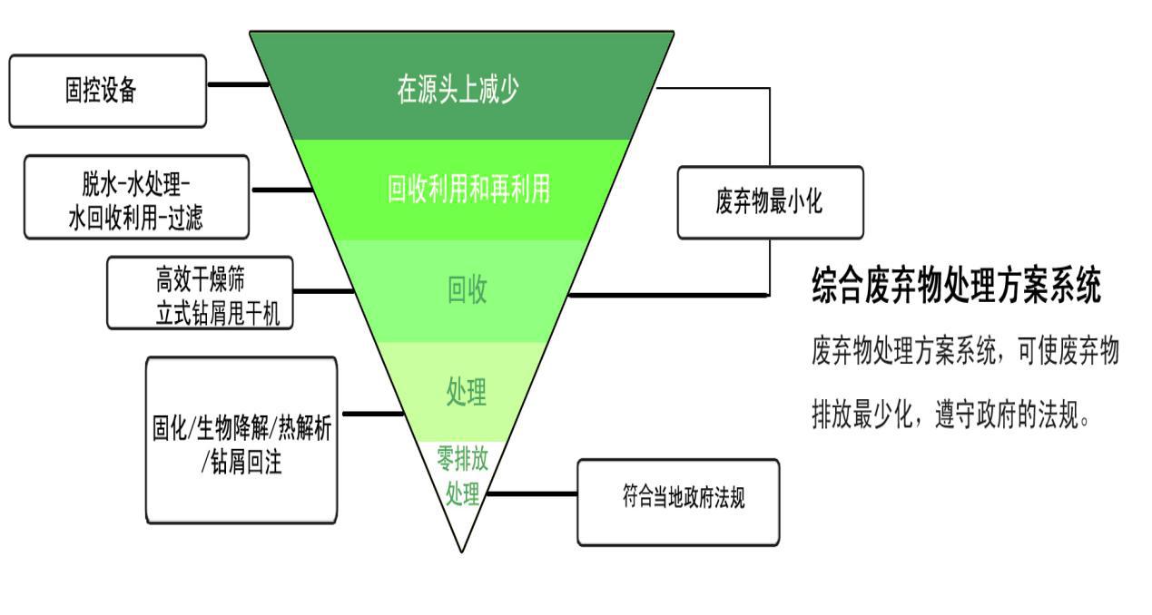 鑽井廢棄物(wù)處理(lǐ)倒三角