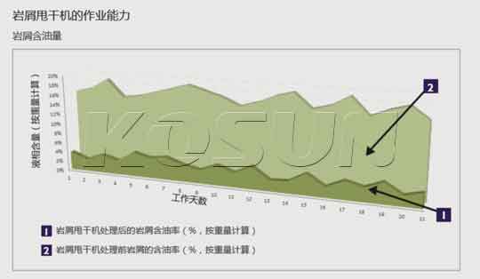 現場測得的岩屑甩幹機處理(lǐ)效果(OOC)